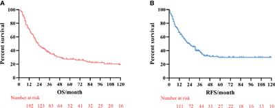 Adjuvant Chemotherapy Might Be Recommended to Patients With Positive Margin After Gastrectomy: A 20-Year Retrospective Analysis in a Single Center